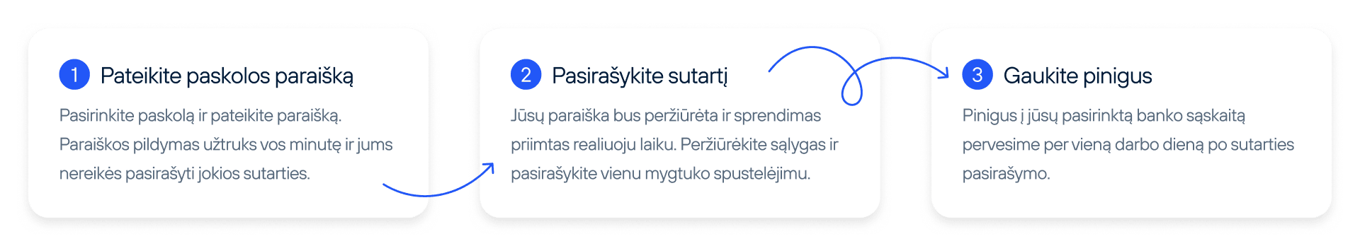 Trys žingsniai: pateikite paraišką, pasirašykite sutartį, gaukite pinigus
